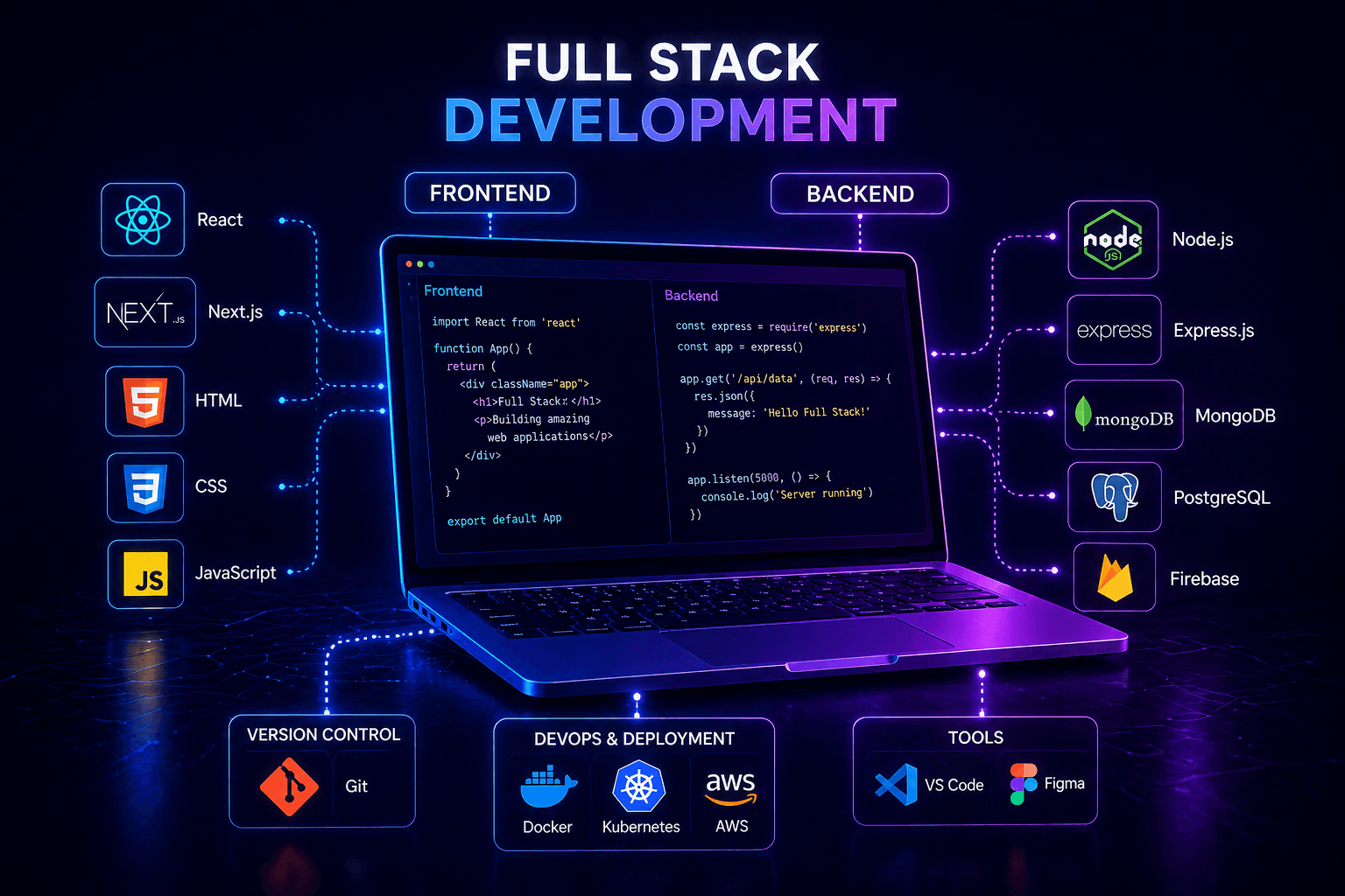 Full Stack Development